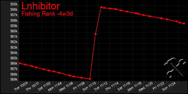 Last 31 Days Graph of Lnhibitor