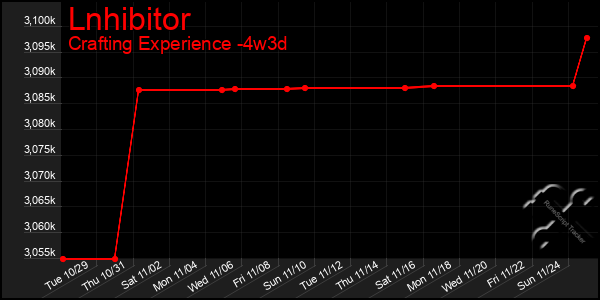 Last 31 Days Graph of Lnhibitor