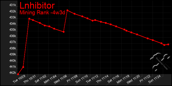 Last 31 Days Graph of Lnhibitor