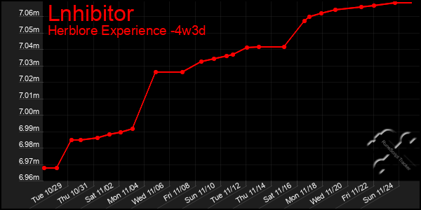 Last 31 Days Graph of Lnhibitor