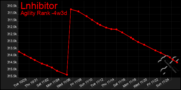 Last 31 Days Graph of Lnhibitor