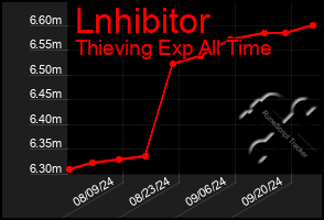 Total Graph of Lnhibitor