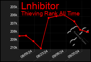 Total Graph of Lnhibitor