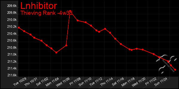 Last 31 Days Graph of Lnhibitor