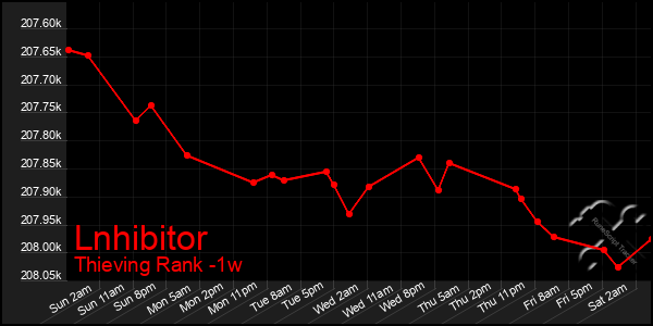 Last 7 Days Graph of Lnhibitor