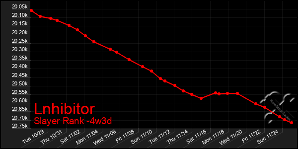 Last 31 Days Graph of Lnhibitor