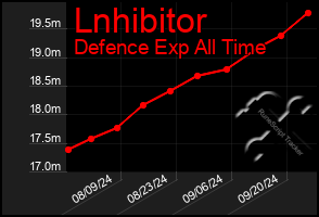 Total Graph of Lnhibitor