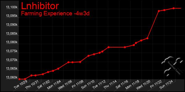 Last 31 Days Graph of Lnhibitor