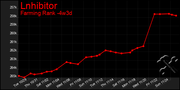 Last 31 Days Graph of Lnhibitor