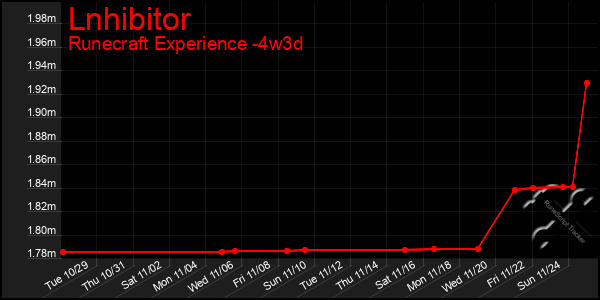 Last 31 Days Graph of Lnhibitor