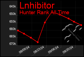 Total Graph of Lnhibitor