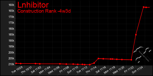 Last 31 Days Graph of Lnhibitor