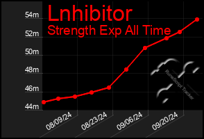 Total Graph of Lnhibitor