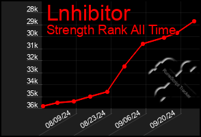 Total Graph of Lnhibitor