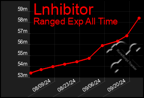 Total Graph of Lnhibitor