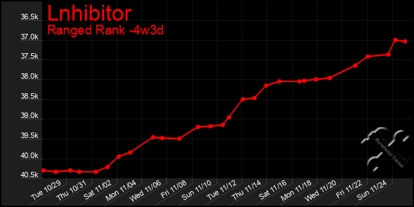 Last 31 Days Graph of Lnhibitor