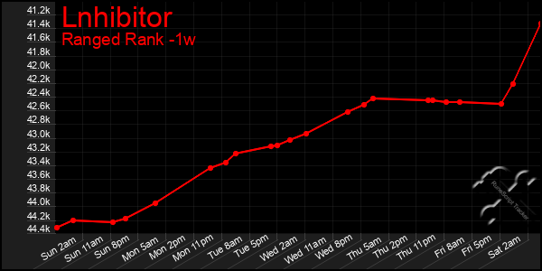 Last 7 Days Graph of Lnhibitor