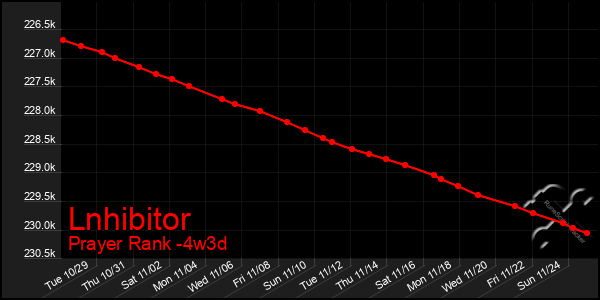 Last 31 Days Graph of Lnhibitor