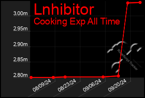 Total Graph of Lnhibitor