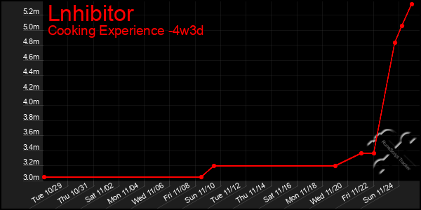 Last 31 Days Graph of Lnhibitor