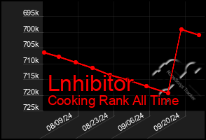 Total Graph of Lnhibitor