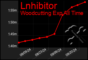 Total Graph of Lnhibitor