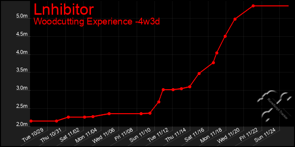 Last 31 Days Graph of Lnhibitor