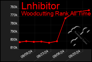 Total Graph of Lnhibitor