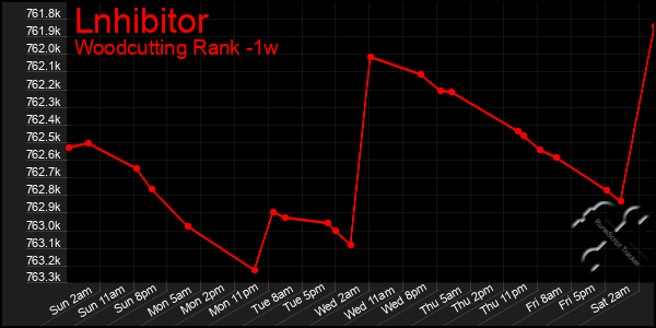 Last 7 Days Graph of Lnhibitor