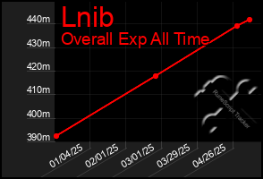 Total Graph of Lnib