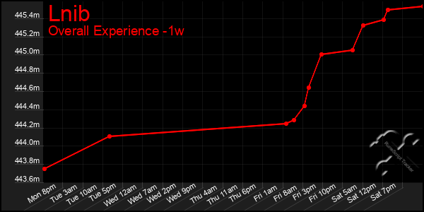 1 Week Graph of Lnib
