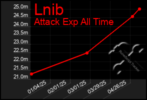 Total Graph of Lnib