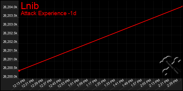 Last 24 Hours Graph of Lnib