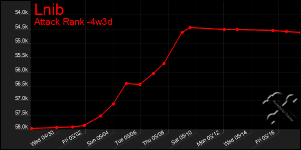 Last 31 Days Graph of Lnib