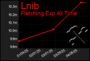 Total Graph of Lnib