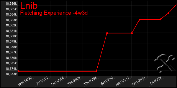 Last 31 Days Graph of Lnib