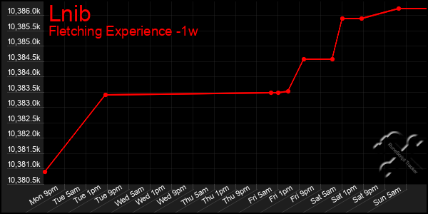 Last 7 Days Graph of Lnib