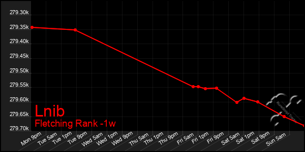 Last 7 Days Graph of Lnib