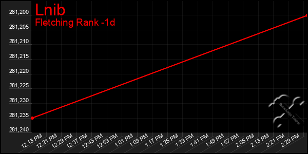 Last 24 Hours Graph of Lnib