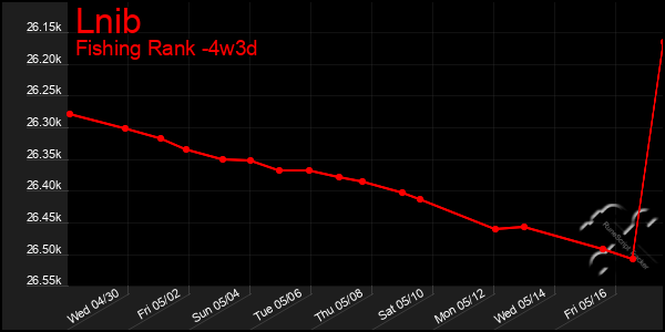 Last 31 Days Graph of Lnib