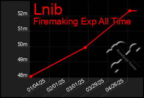 Total Graph of Lnib