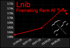 Total Graph of Lnib