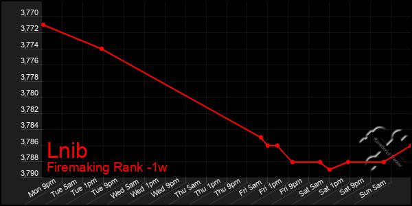 Last 7 Days Graph of Lnib