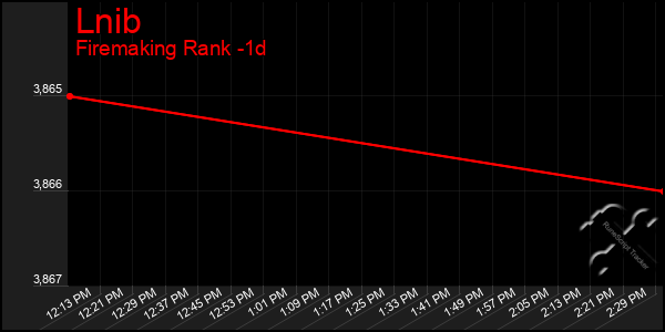 Last 24 Hours Graph of Lnib