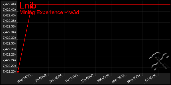 Last 31 Days Graph of Lnib