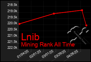 Total Graph of Lnib
