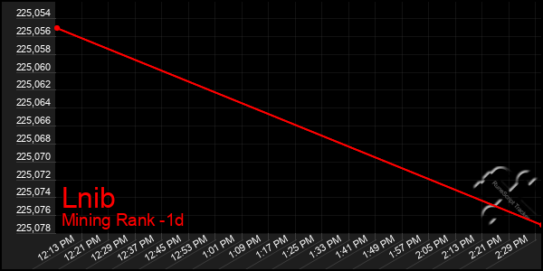 Last 24 Hours Graph of Lnib