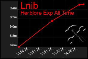 Total Graph of Lnib