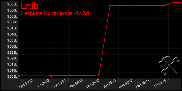 Last 31 Days Graph of Lnib