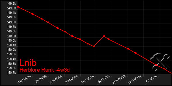 Last 31 Days Graph of Lnib